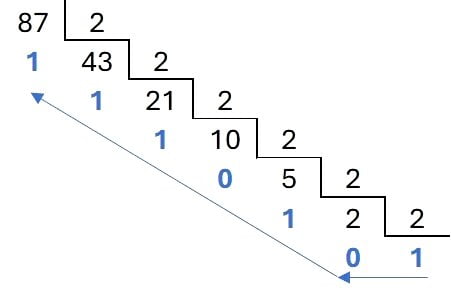 Conversão de decimal para binário