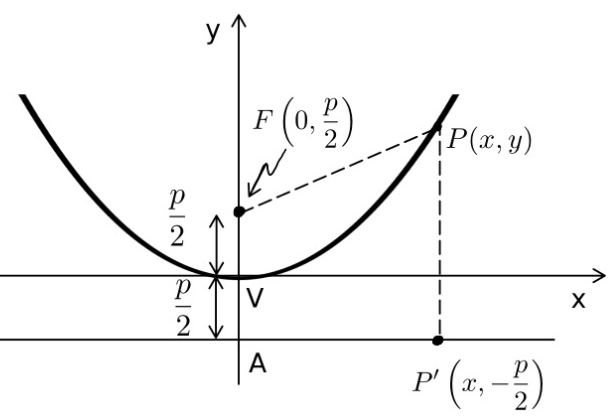 imagem representativa de uma parábola