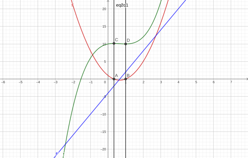derivadas: pontos críticos