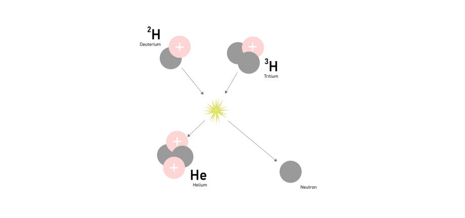 Figura 1. Esquema de produção da reação de fusão nuclear com átomos isótopos do hidrogênio.