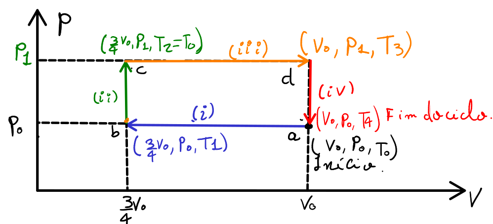 Diagrama de pressão e volume para o ciclo termodinâmico dado usado como exemplo de questão de termodinâmica.